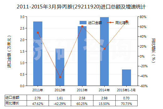 2011-2015年3月異丙胺(29211920)進(jìn)口總額及增速統(tǒng)計(jì) 2011-2015年3月異丙胺(29211920)進(jìn)口總額及增速統(tǒng)計(jì)